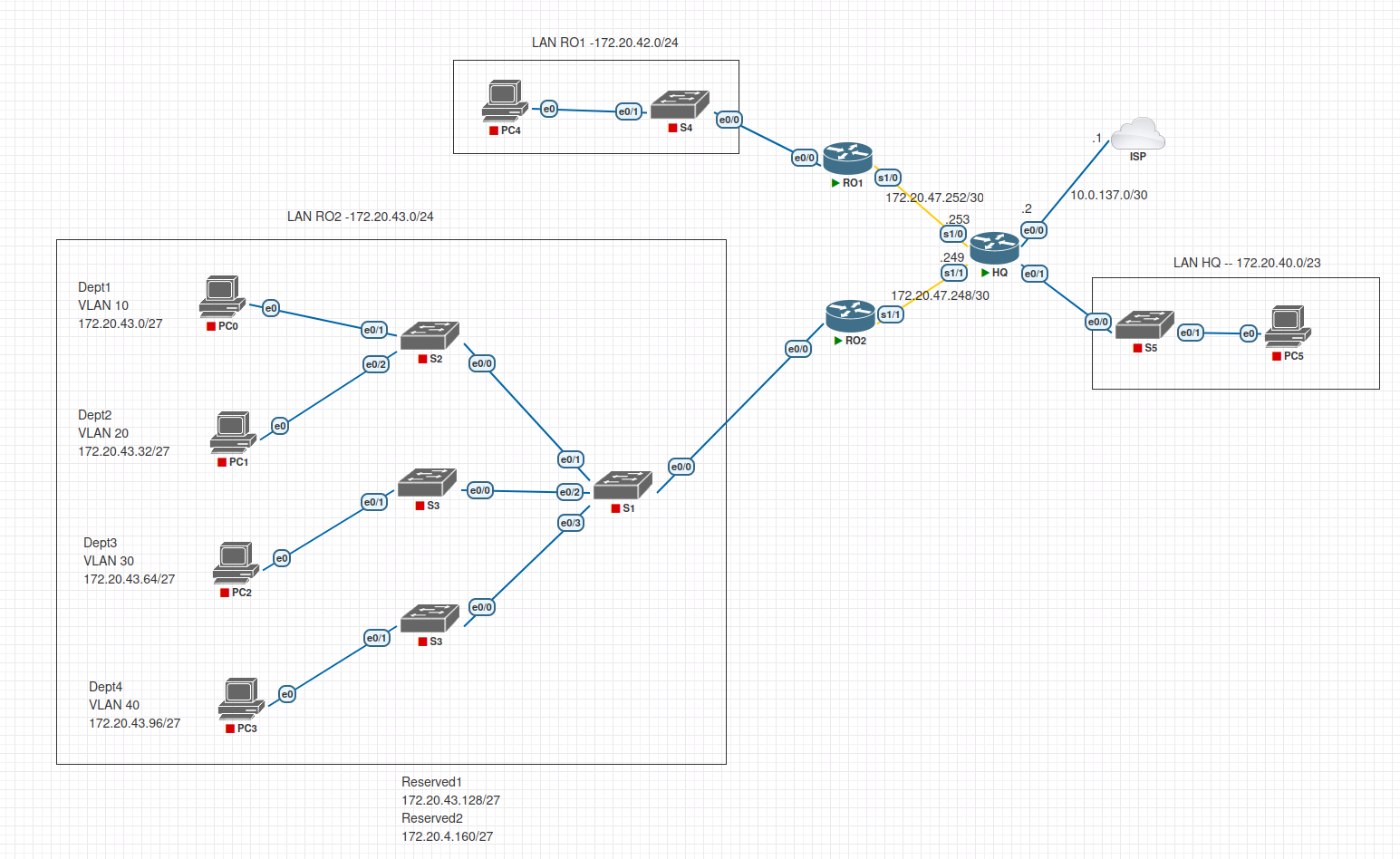 Project network topology